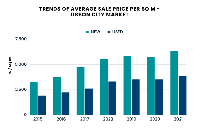 Lisbon Real Estate Market report