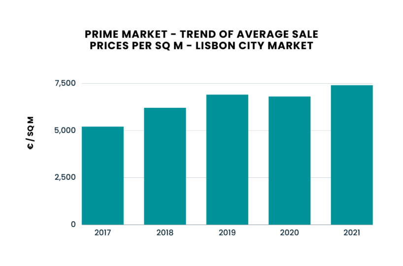 Lisbon Price per square meter