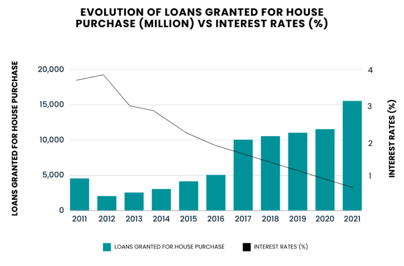 Loans for housing in Lisbon