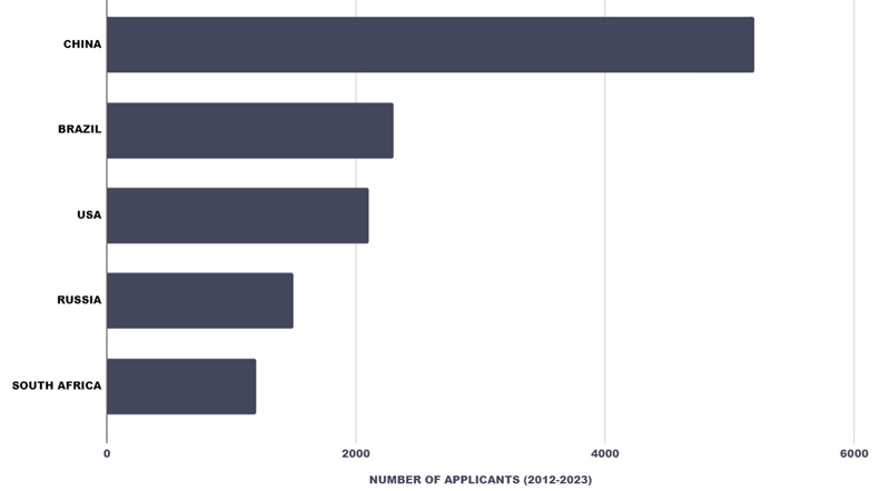 Nationalities of Fund Applicants between 2012-2023 - China - 5200, Brazil - 2300, USA - 2100, Russia - 1500, South Africa - 1200
