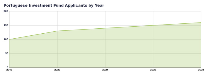 Chart showing the increase in applicants for Portuguese Investment Funds in the last 5 years